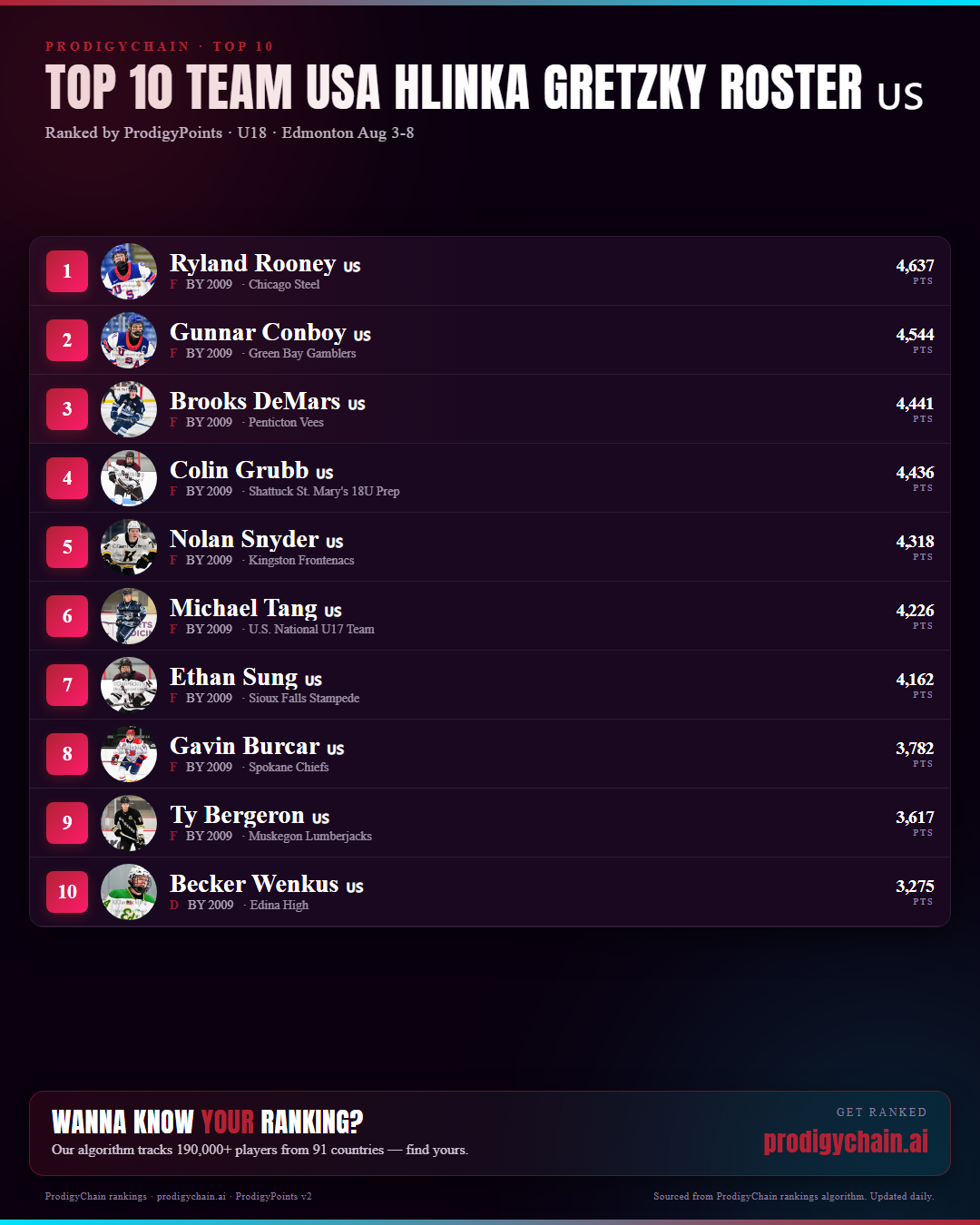 Top 10 Team USA Hlinka Gretzky roster by ProdigyPoints